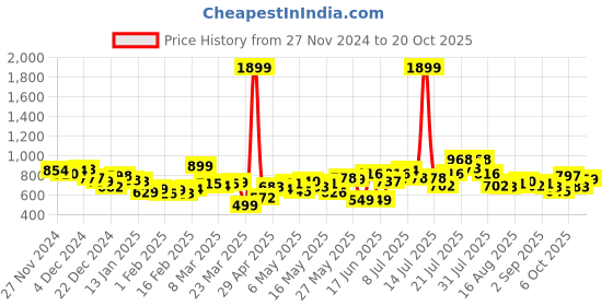 myntra.com DressBerry Women Edgy Vibe Light Fade Stretchable Frayed Jeans dressberry Price History Graph from 27 Nov 2024 to 20 Oct 2025