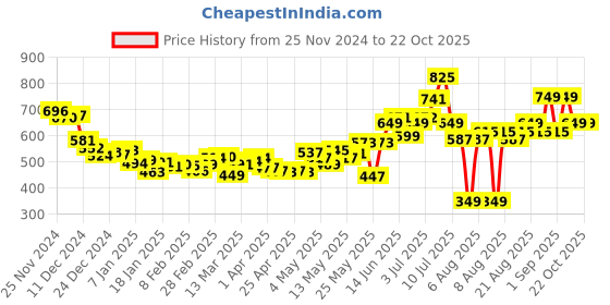 myntra.com DressBerry Women Effortless Allure Smocked Trousers dressberry Price History Graph from 25 Nov 2024 to 21 Oct 2025