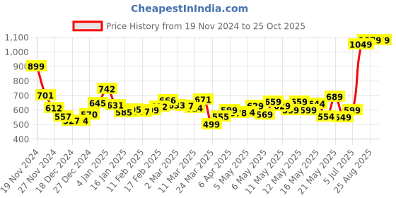 myntra.com DressBerry Women Effortless Baggy Distressed Jeans dressberry Price History Graph from 19 Nov 2024 to 24 Oct 2025