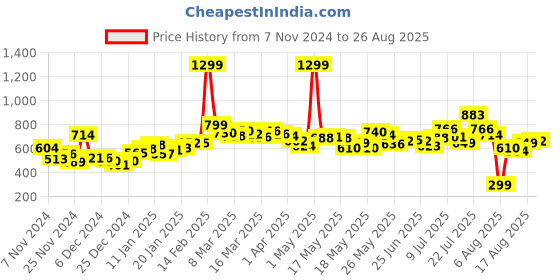 myntra.com DressBerry Women Effortless Edge Denim Shorts dressberry Price History Graph from 7 Nov 2024 to 26 Aug 2025