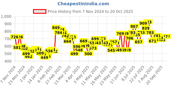 myntra.com DressBerry Women Effortless Edge Plazzo Fit Pure Cotton Jeans dressberry Price History Graph from 7 Nov 2024 to 20 Oct 2025