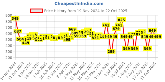 myntra.com DressBerry Women Effortless Edge Straight Fit Jeans dressberry Price History Graph from 19 Nov 2024 to 21 Oct 2025