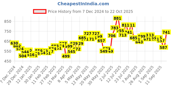 myntra.com DressBerry Women Effortless Elegance Baggy Jeans dressberry Price History Graph from 7 Dec 2024 to 22 Oct 2025