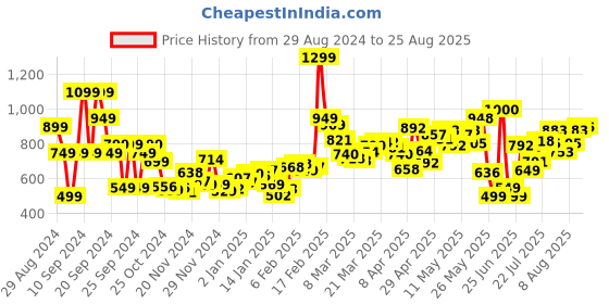 myntra.com DressBerry Women Effortless Wrap Chic Faded Pure Cotton Denim Skorts dressberry Price History Graph from 29 Aug 2024 to 25 Aug 2025