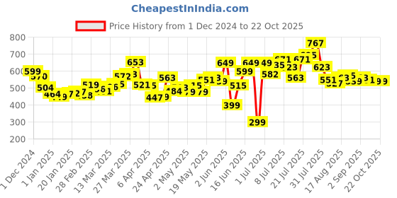 myntra.com DressBerry Women Elegant Essence Pleated Trouser dressberry Price History Graph from 1 Dec 2024 to 21 Oct 2025