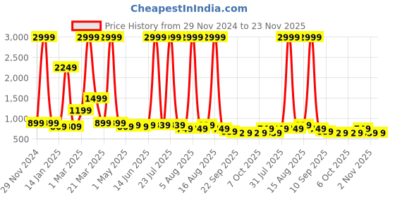 myntra.com DressBerry Women Embellished Block Heel Mules dressberry Price History Graph from 29 Nov 2024 to 23 Nov 2025
