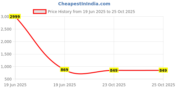 myntra.com DressBerry Women Embellished Block Heel Sandals dressberry Price History Graph from 19 Jun 2025 to 25 Oct 2025