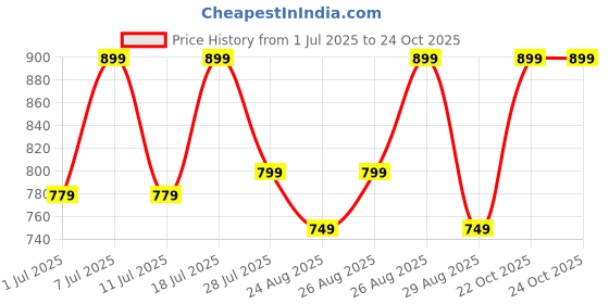 myntra.com DressBerry Women Embellished Block Heel Sandals with Bow dressberry Price History Graph from 1 Jul 2025 to 23 Oct 2025