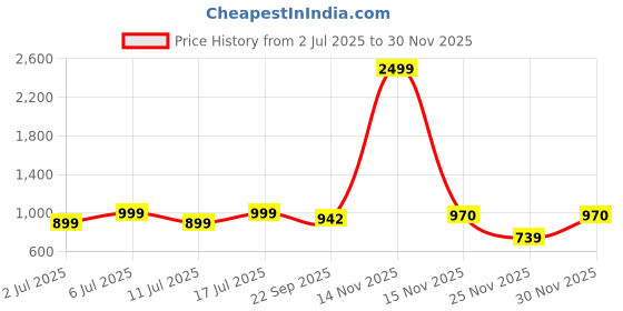 myntra.com DressBerry Women Embellished Block Heels Mules With Buckles dressberry Price History Graph from 2 Jul 2025 to 30 Nov 2025