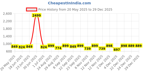 myntra.com DressBerry Women Embellished Block Heels Sandals dressberry Price History Graph from 20 May 2025 to 29 Dec 2025