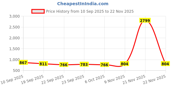myntra.com DressBerry Women Embellished Block Heels Sandals with Western - Embellished dressberry Price History Graph from 10 Sep 2025 to 22 Nov 2025