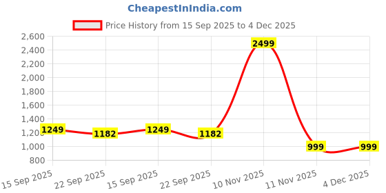 myntra.com DressBerry Women Embellished Block Sandals with Buckle dressberry Price History Graph from 15 Sep 2025 to 3 Dec 2025