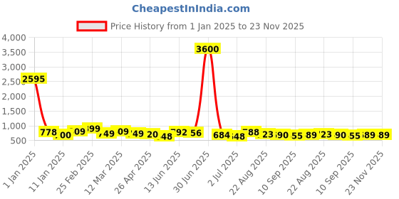 myntra.com DressBerry Women Embellished Dial Analog Magntic Strap Lock Watch HOBDB-257-RG dressberry Price History Graph from 1 Jan 2025 to 23 Nov 2025