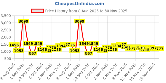 myntra.com DressBerry Women Embellished Dial Analogue Watch UT-A8640-WHT-DB dressberry Price History Graph from 8 Aug 2025 to 29 Nov 2025