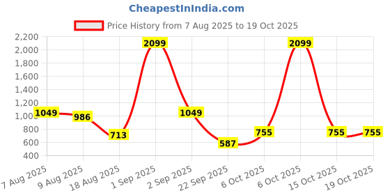 myntra.com DressBerry Women Embellished Dial Analogue Watch UT-A8641-SLR-DB dressberry Price History Graph from 7 Aug 2025 to 15 Oct 2025