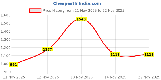 myntra.com DressBerry Women Embellished Dial & Bracelet Style Analogue Watch UT-A8640-BLK-DB dressberry Price History Graph from 11 Nov 2025 to 22 Nov 2025