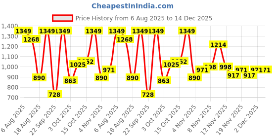myntra.com DressBerry Women Embellished Dial & Bracelet Style Strap Analogue Watch UT-A8621 dressberry Price History Graph from 6 Aug 2025 to 14 Dec 2025