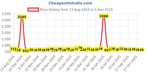 myntra.com DressBerry Women Embellished Dial & Bracelet Style Straps Analogue Watch HOBDB-122-RG-RG dressberry Price History Graph from 13 Aug 2024 to 3 Nov 2025