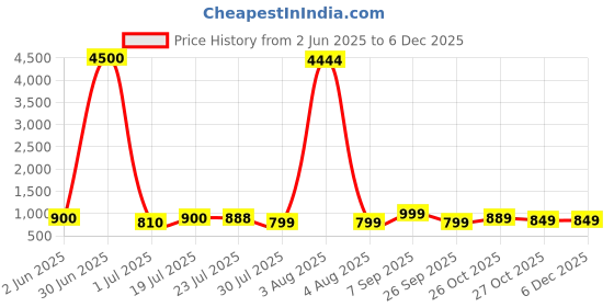 myntra.com DressBerry Women Embellished Dial & Bracelet Style Straps Analogue Watch HOBDB-2566-BK dressberry Price History Graph from 2 Jun 2025 to 4 Dec 2025