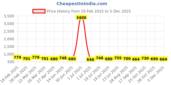 myntra.com DressBerry Women Embellished Dial & Bracelet Style Straps Analogue Watch HOBDB-320-RG dressberry Price History Graph from 19 Feb 2025 to 5 Dec 2025