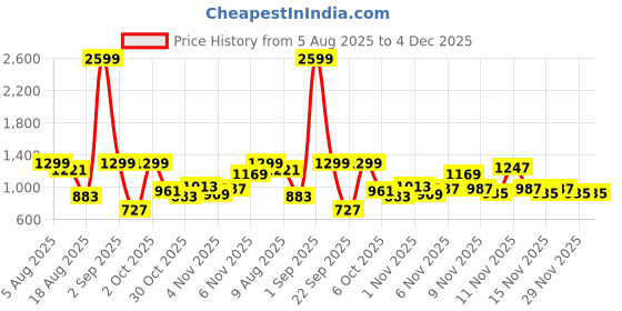 myntra.com DressBerry Women Embellished Dial & Bracelet Style Straps Analogue Watch UT-A8618-DGRY-DB dressberry Price History Graph from 5 Aug 2025 to 4 Dec 2025