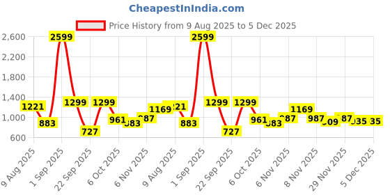myntra.com DressBerry Women Embellished Dial & Bracelet Style Straps Analogue Watch UT-A8623-BLK-DB dressberry Price History Graph from 9 Aug 2025 to 4 Dec 2025
