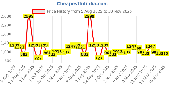 myntra.com DressBerry Women Embellished Dial & Bracelet Style Straps Analogue Watch UT-A8623-WHT-DB dressberry Price History Graph from 5 Aug 2025 to 30 Nov 2025