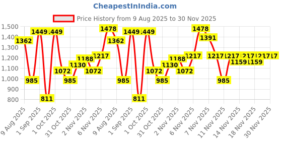myntra.com DressBerry Women Embellished Dial & Bracelet Style Straps Analogue Watch UT-A8638GOL-DB dressberry Price History Graph from 9 Aug 2025 to 30 Nov 2025