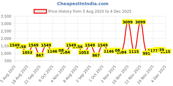 myntra.com DressBerry Women Embellished Dial & Bracelet Style Straps Analogue Watch UT-A8638RG-DB dressberry Price History Graph from 5 Aug 2025 to 4 Dec 2025