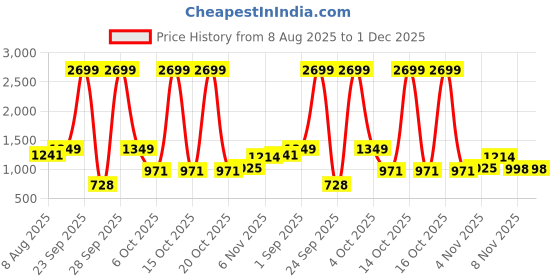 myntra.com DressBerry Women Embellished Dial & Bracelet Style Straps Analogue Watch UT-A8639-RG-DB dressberry Price History Graph from 8 Aug 2025 to 1 Dec 2025