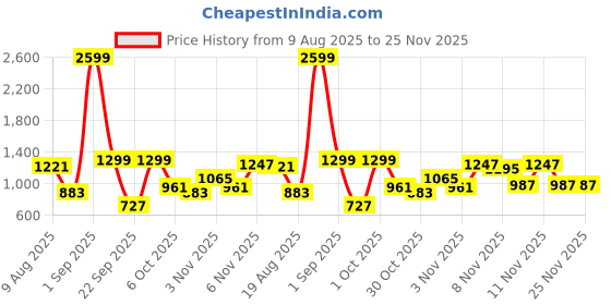 myntra.com DressBerry Women Embellished Dial & Bracelet Style Straps Analogue Watch UT-A8648-SLR-DB dressberry Price History Graph from 9 Aug 2025 to 24 Nov 2025