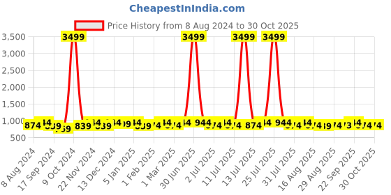 myntra.com DressBerry Women Embellished Dial & Stainless Steel Analogue Watch DB-009-Brown dressberry Price History Graph from 8 Aug 2024 to 29 Oct 2025