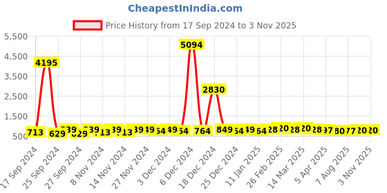 myntra.com DressBerry Women Embellished Dial & Stainless Steel Bracelet Style Straps Analogue and Digital Watch dressberry Price History Graph from 17 Sep 2024 to 2 Nov 2025