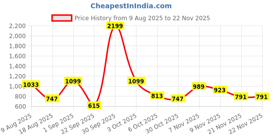 myntra.com DressBerry Women Embellished Dial & Textured Straps Analogue Watch UT-A8620-BLK-DB dressberry Price History Graph from 9 Aug 2025 to 22 Nov 2025