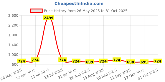 myntra.com DressBerry Women Embellished Dial Stainless Steel Straps Analogue Watch DB-017-Brown dressberry Price History Graph from 26 May 2025 to 31 Oct 2025
