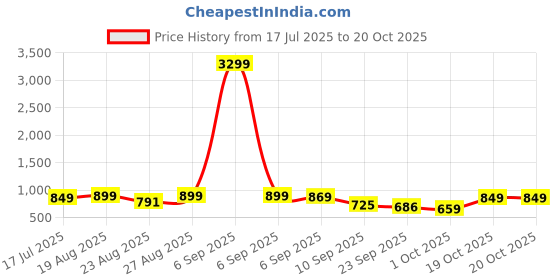 myntra.com DressBerry Women Embellished Ethnic Block Sandals dressberry Price History Graph from 17 Jul 2025 to 20 Oct 2025