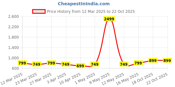 myntra.com DressBerry Women Embellished Fashion with Bows Flats dressberry Price History Graph from 12 Mar 2025 to 22 Oct 2025