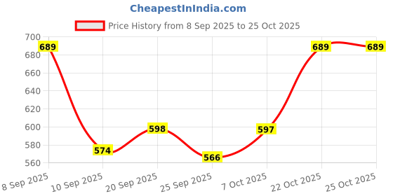 myntra.com DressBerry Women Embellished French Barrette dressberry Price History Graph from 8 Sep 2025 to 22 Oct 2025