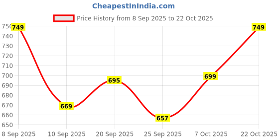 myntra.com DressBerry Women Embellished French Barrette dressberry Price History Graph from 8 Sep 2025 to 22 Oct 2025