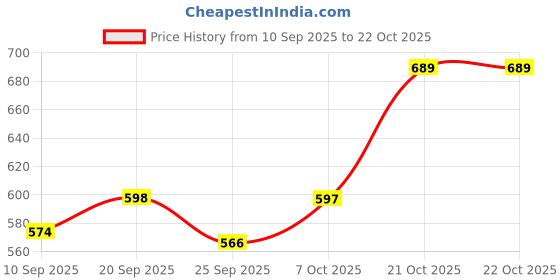 myntra.com DressBerry Women Embellished French Barrette dressberry Price History Graph from 10 Sep 2025 to 22 Oct 2025