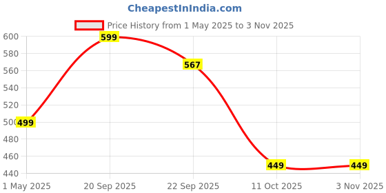 myntra.com DressBerry Women Embellished Hairband dressberry Price History Graph from 1 May 2025 to 2 Nov 2025