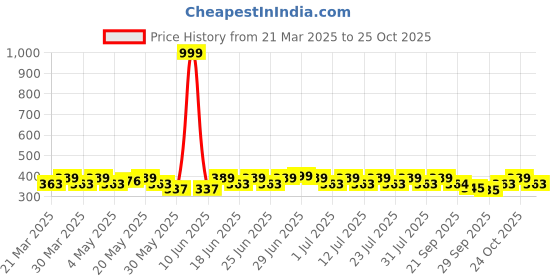 myntra.com DressBerry Women Embellished Hairband dressberry Price History Graph from 21 Mar 2025 to 25 Oct 2025