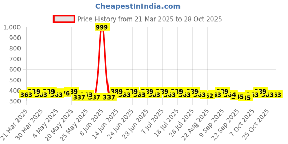 myntra.com DressBerry Women Embellished Hairband dressberry Price History Graph from 21 Mar 2025 to 28 Oct 2025