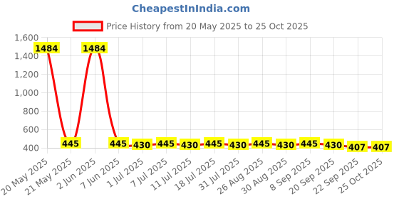 myntra.com DressBerry Women Embellished Hairband dressberry Price History Graph from 20 May 2025 to 24 Oct 2025