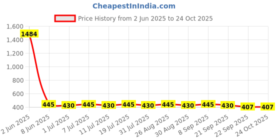 myntra.com DressBerry Women Embellished Hairband dressberry Price History Graph from 2 Jun 2025 to 23 Oct 2025