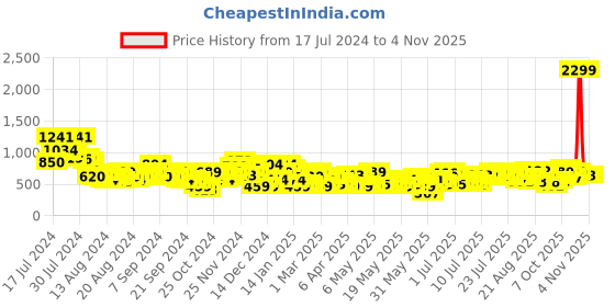 myntra.com DressBerry Women Embellished Mom Fit Jeans dressberry Price History Graph from 17 Jul 2024 to 1 Nov 2025