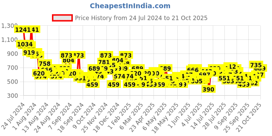 myntra.com DressBerry Women Embellished Mom Fit Stretchable Jeans dressberry Price History Graph from 24 Jul 2024 to 21 Oct 2025