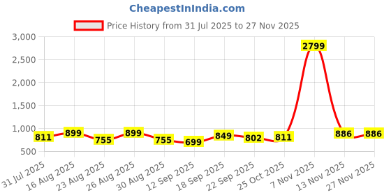 myntra.com DressBerry Women Embellished Open Toe Backstrap Block Heels Sandals dressberry Price History Graph from 31 Jul 2025 to 25 Nov 2025