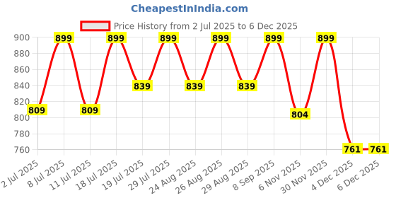 myntra.com DressBerry Women Embellished Open Toe Block Heel Sandals dressberry Price History Graph from 2 Jul 2025 to 5 Dec 2025