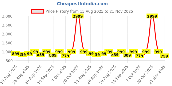 myntra.com DressBerry Women Embellished Open Toe Block Heel Sandals with Bows dressberry Price History Graph from 15 Aug 2025 to 21 Nov 2025